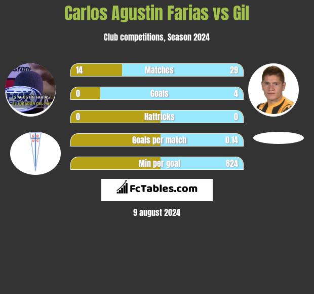 Carlos Agustin Farias vs Gil h2h player stats