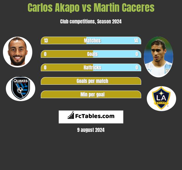 Carlos Akapo vs Martin Caceres h2h player stats