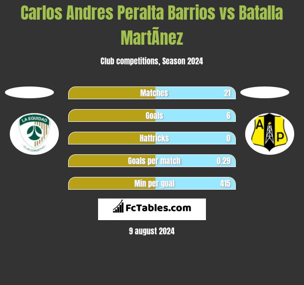 Carlos Andres Peralta Barrios vs Batalla MartÃ­nez h2h player stats