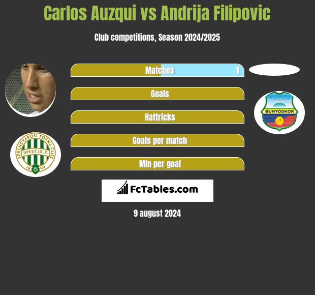 Carlos Auzqui vs Andrija Filipovic h2h player stats