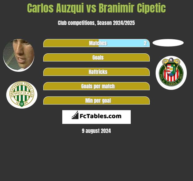 Carlos Auzqui vs Branimir Cipetic h2h player stats