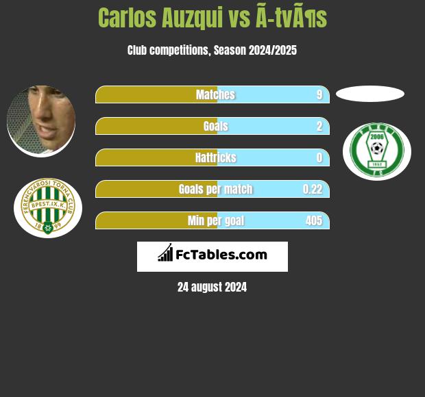 Carlos Auzqui vs Ã–tvÃ¶s h2h player stats