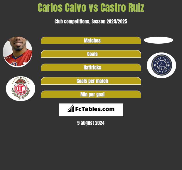 Carlos Calvo vs Castro Ruiz h2h player stats