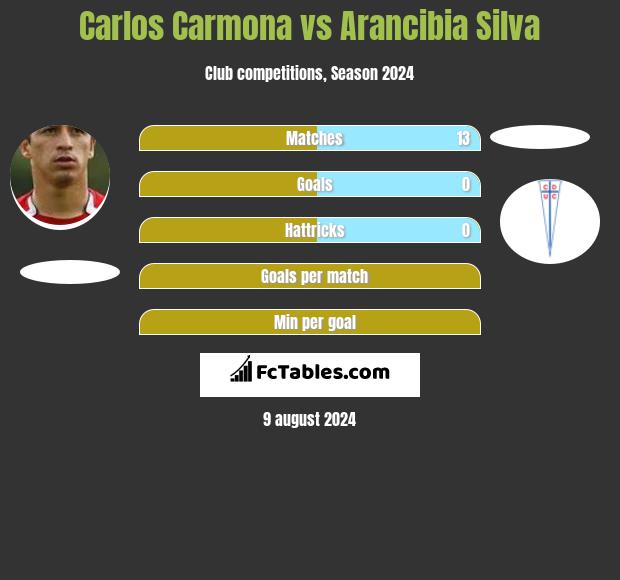 Carlos Carmona vs Arancibia Silva h2h player stats