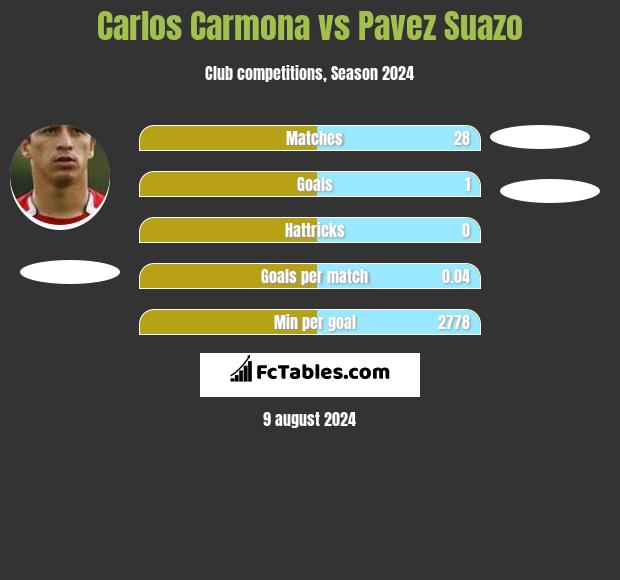 Carlos Carmona vs Pavez Suazo h2h player stats