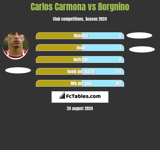 Carlos Carmona vs Borgnino h2h player stats