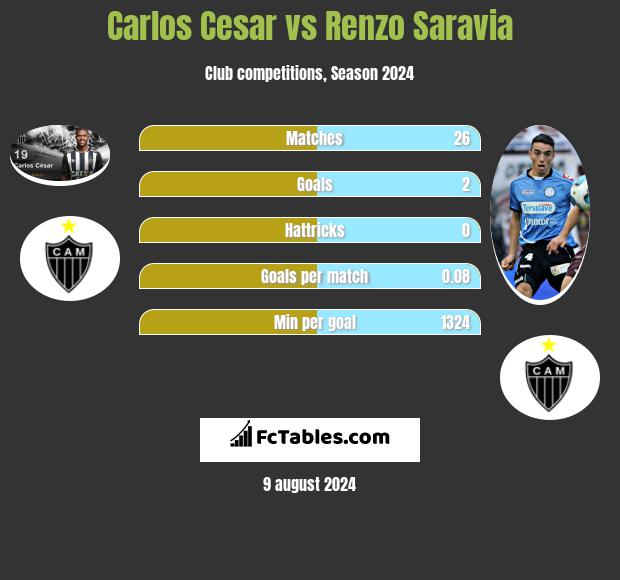 Carlos Cesar vs Renzo Saravia h2h player stats