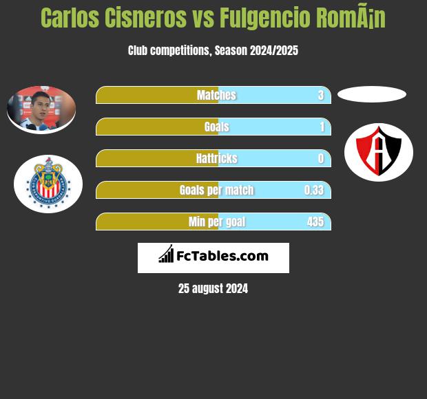 Carlos Cisneros vs Fulgencio RomÃ¡n h2h player stats