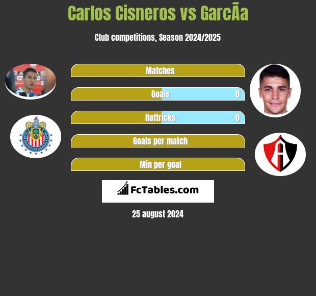 Carlos Cisneros vs GarcÃ­a h2h player stats