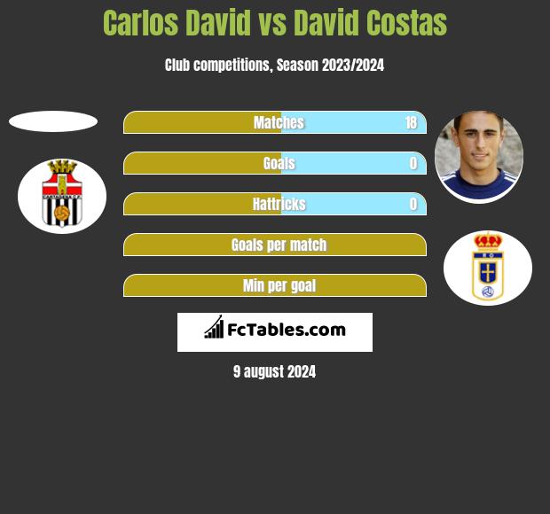 Carlos David vs David Costas h2h player stats