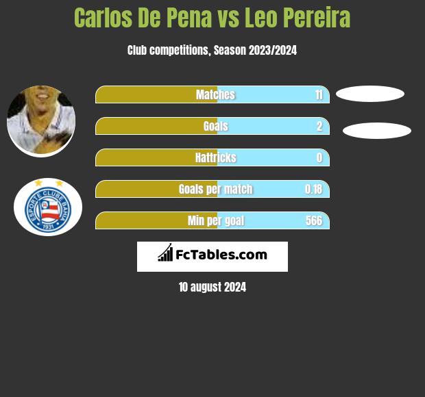 Carlos De Pena vs Leo Pereira h2h player stats