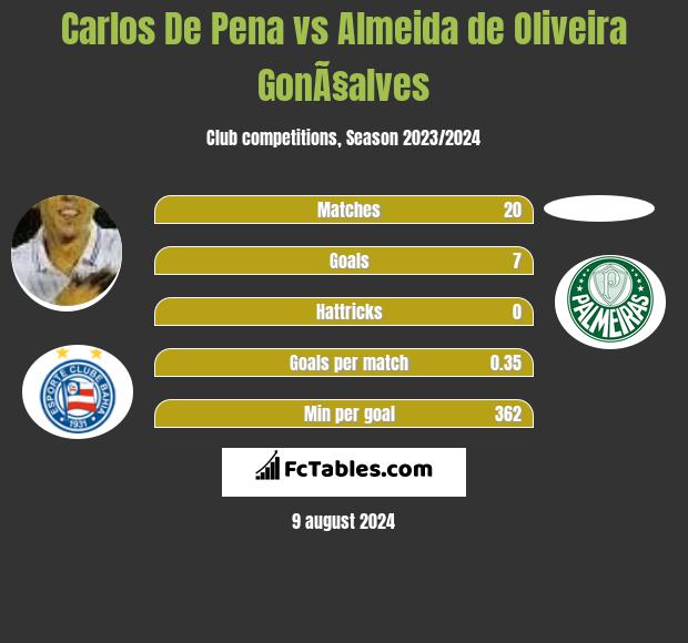 Carlos De Pena vs Almeida de Oliveira GonÃ§alves h2h player stats