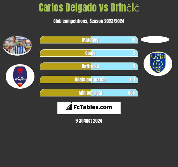 Carlos Delgado vs Drinčić h2h player stats