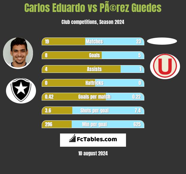 Carlos Eduardo vs PÃ©rez Guedes h2h player stats