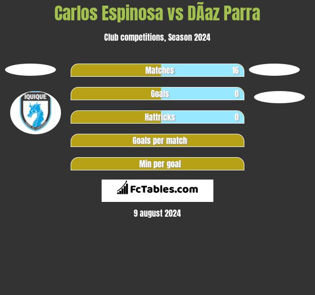 Carlos Espinosa vs DÃ­az Parra h2h player stats