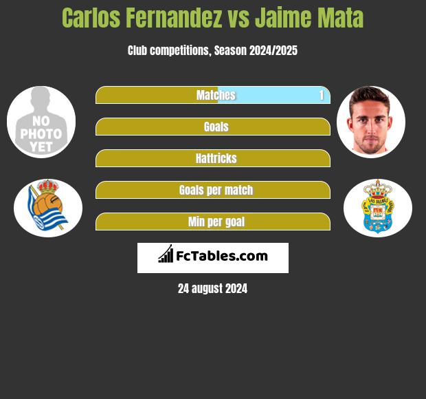 Carlos Fernandez vs Jaime Mata h2h player stats