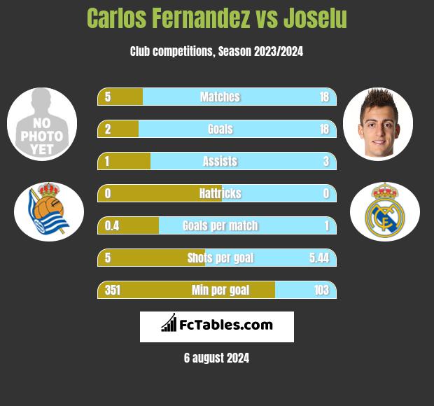 Carlos Fernandez vs Joselu h2h player stats