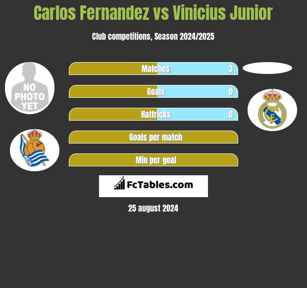 Carlos Fernandez vs Vinicius Junior h2h player stats