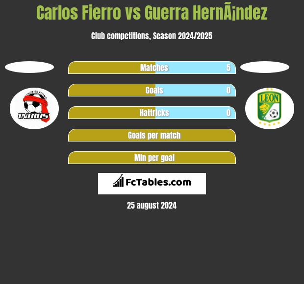 Carlos Fierro vs Guerra HernÃ¡ndez h2h player stats