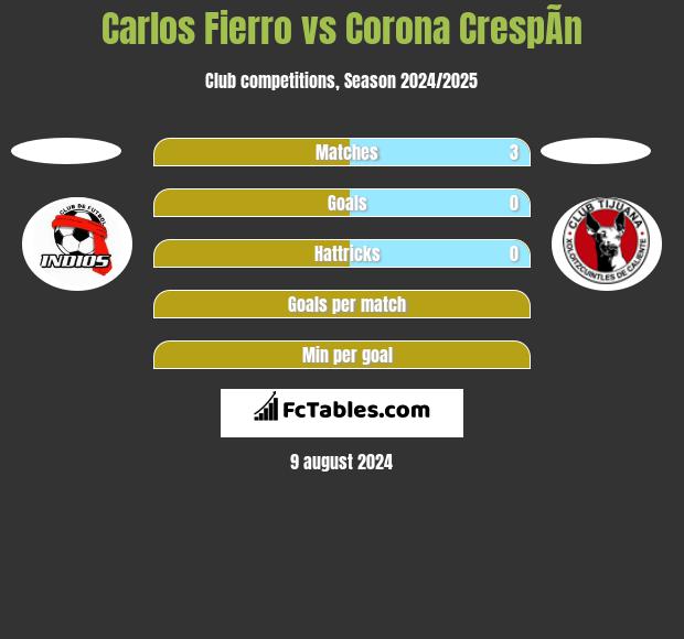 Carlos Fierro vs Corona CrespÃ­n h2h player stats