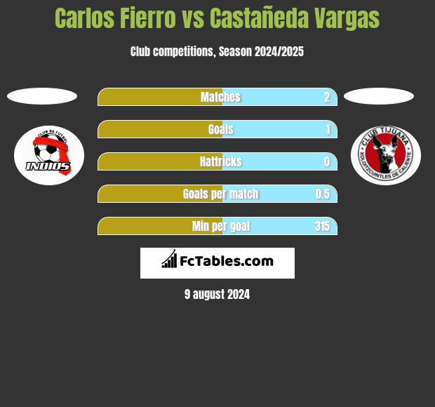 Carlos Fierro vs Castañeda Vargas h2h player stats