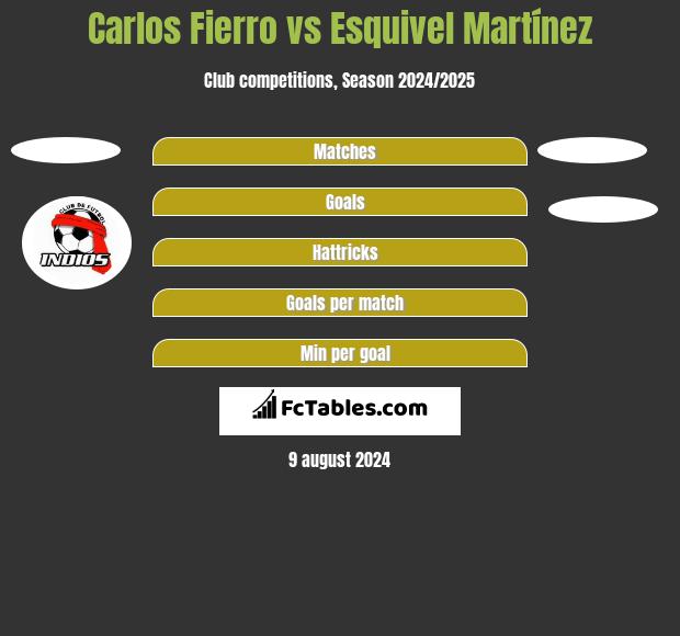 Carlos Fierro vs Esquivel Martínez h2h player stats