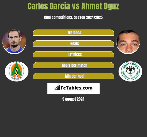 Carlos Garcia vs Ahmet Oguz h2h player stats