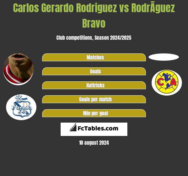 Carlos Gerardo Rodriguez vs RodrÃ­guez Bravo h2h player stats