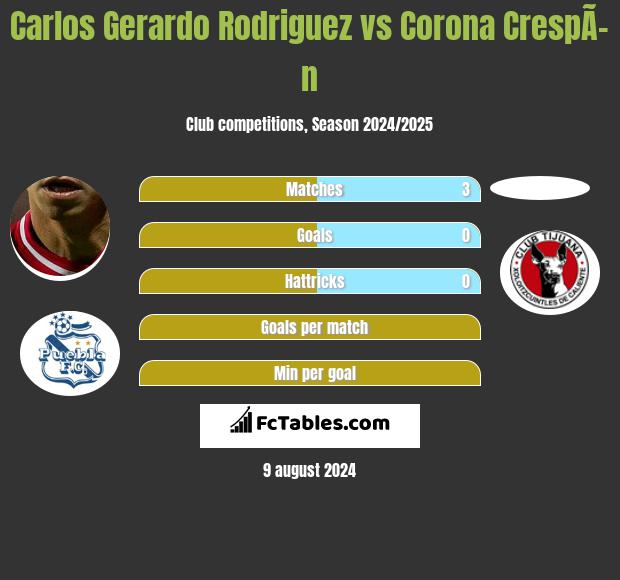 Carlos Gerardo Rodriguez vs Corona CrespÃ­n h2h player stats