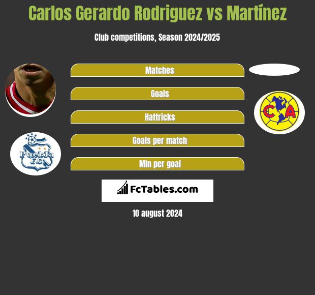 Carlos Gerardo Rodriguez vs Martínez h2h player stats