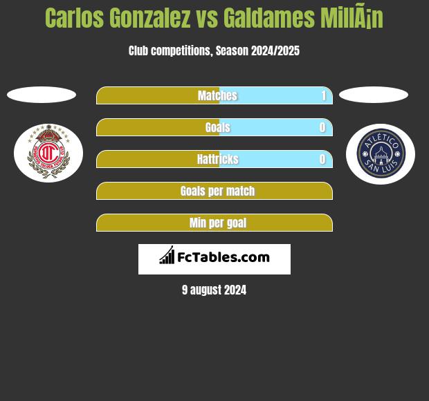 Carlos Gonzalez vs Galdames MillÃ¡n h2h player stats