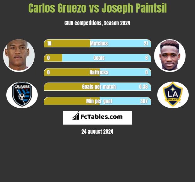 Carlos Gruezo vs Joseph Paintsil h2h player stats