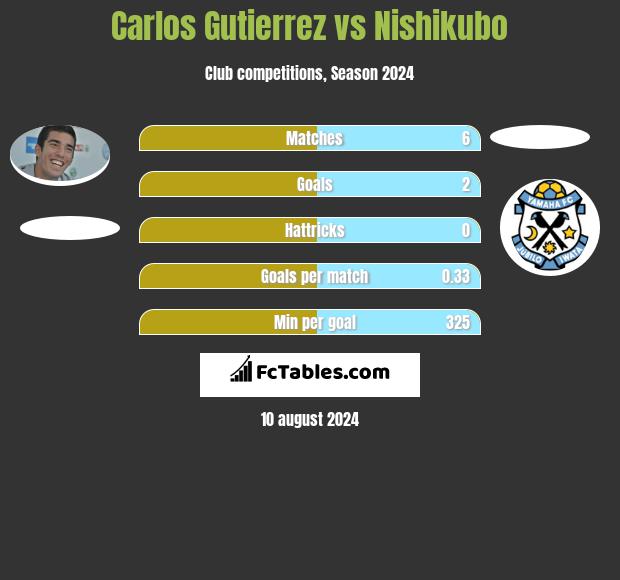 Carlos Gutierrez vs Nishikubo h2h player stats