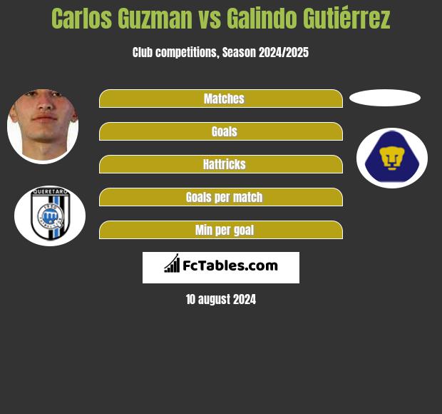 Carlos Guzman vs Galindo Gutiérrez h2h player stats