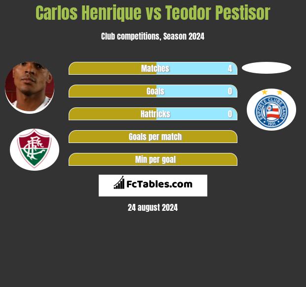 Carlos Henrique vs Teodor Pestisor h2h player stats