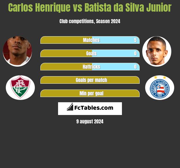 Carlos Henrique vs Batista da Silva Junior h2h player stats