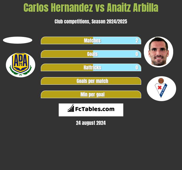 Carlos Hernandez vs Anaitz Arbilla h2h player stats