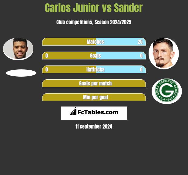 Carlos Junior vs Sander h2h player stats