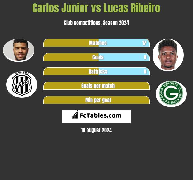 Carlos Junior vs Lucas Ribeiro h2h player stats