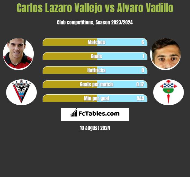 Carlos Lazaro Vallejo vs Alvaro Vadillo h2h player stats