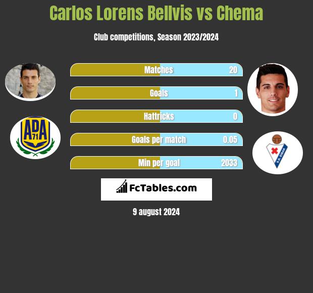 Carlos Lorens Bellvis vs Chema h2h player stats