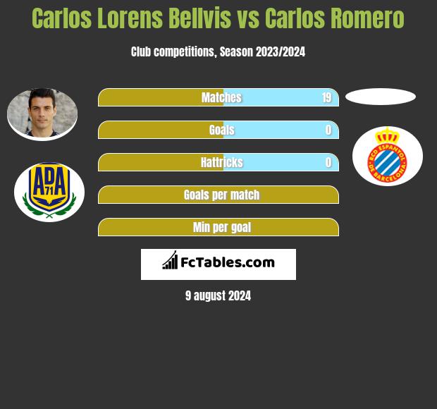 Carlos Lorens Bellvis vs Carlos Romero h2h player stats