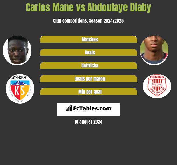 Carlos Mane vs Abdoulaye Diaby h2h player stats