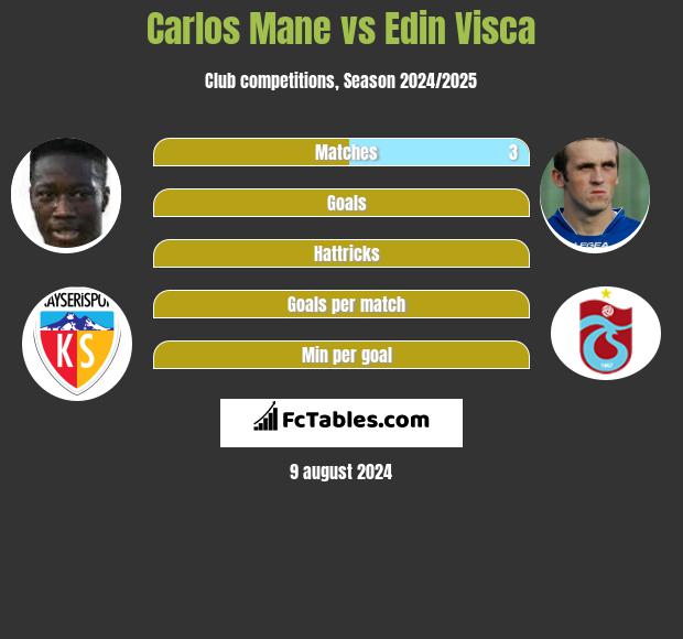 Carlos Mane vs Edin Visca h2h player stats