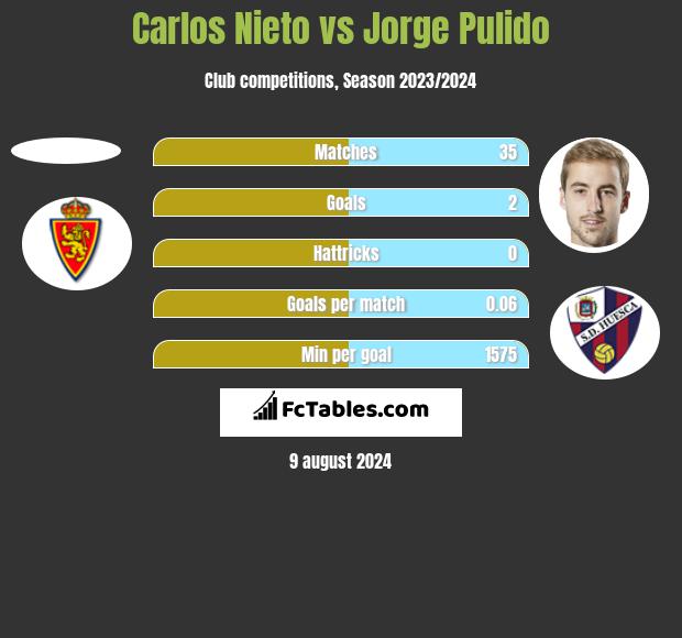 Carlos Nieto vs Jorge Pulido h2h player stats