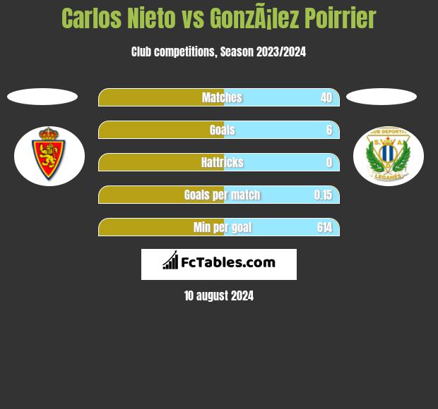 Carlos Nieto vs GonzÃ¡lez Poirrier h2h player stats