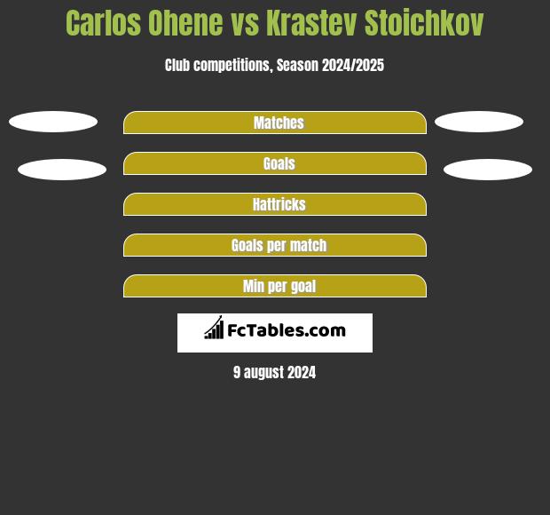 Carlos Ohene vs Krastev Stoichkov h2h player stats