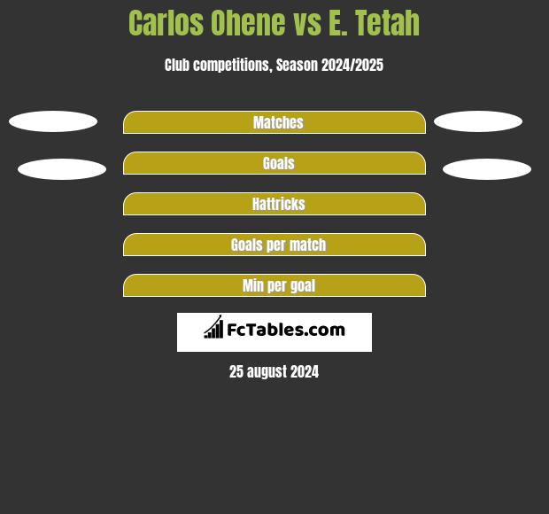 Carlos Ohene vs E. Tetah h2h player stats