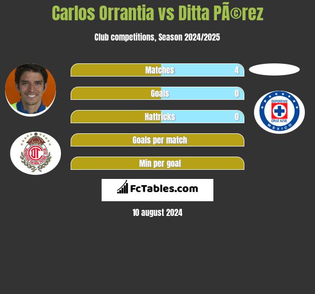 Carlos Orrantia vs Ditta PÃ©rez h2h player stats