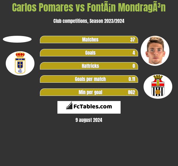 Carlos Pomares vs FontÃ¡n MondragÃ³n h2h player stats